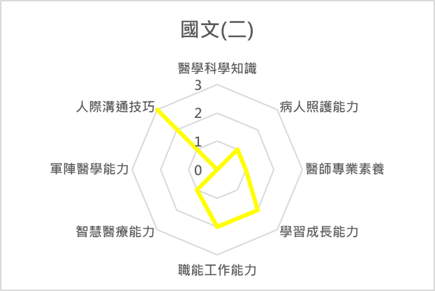國文（二） 課程
